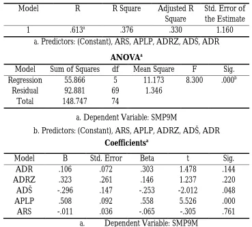 Table 5: Regression analysis of precision from nine meters variable (SMP9M)   