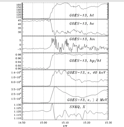 Fig. 7 The magnetometer [magnetic field Be, Bn, and Bp/Bt components in (nT)] and particle (fluxes of electrons Je with E = 40 keV and >2 MeV [in e/(cm2 s sr)] data from the geosynchronous satellite GOES-13 and conjugate ground station SNKQ [X-component in  (104 nT)] during the time interval 1450–1530 UT
