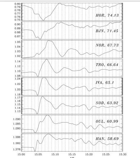 Fig. 5 The magnetometer data (X-component in  104 nT) along the latitudinal profile HOR-BJN-NOR-TRO-IVA-SOD-OUL-HAN from the IMAGE array during the time period 1500–1530 UT