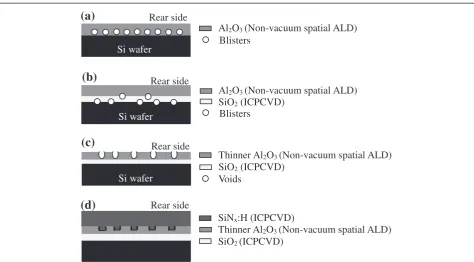 Figure 1 Introduction for four kinds of structure of rear-side passivation films. (a) Cell A has a pure Al2O3 film on the rear side of the Siwafer; (b) cell B has a thin SiO2 film inserted between the Al2O3 film and Si wafer; (c) cell C has the same stacke