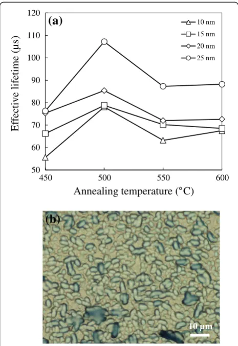Figure 5 The blister-blocking effect of SiO2 on silicon.(a) Minority carrier lifetime for 3 nm SiO2 films capped with variousAl2O3 film thicknesses of 10 to 25 nm annealed at 450°C to 600°C inN2 ambient and (b) optical microscope image for 3 nm-SiO2/25 nm-Al2O3 stacked film annealed at 500°C N2 ambient.