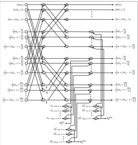 Fig. 12 The n-indexed group of Um butterflies in the proposed FFT structure