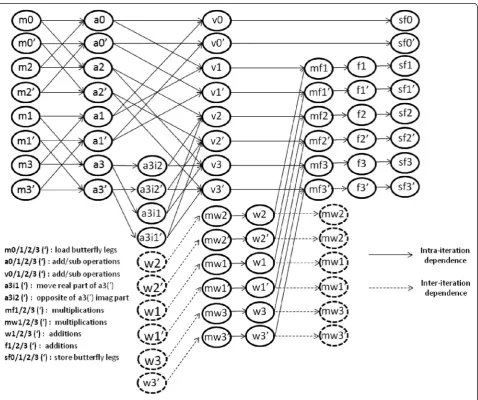 Fig. 14 Iteration DAG of the new FFT scheme (case of Um = 2)