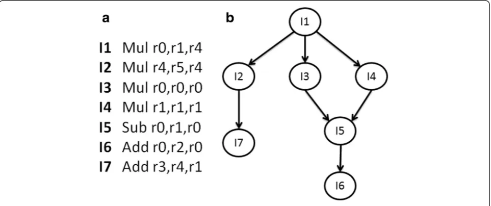Fig. 1 Dependency graph (b) of an instruction block (a)