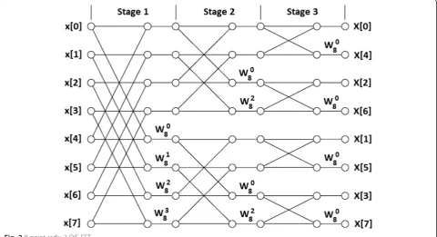 Fig. 2 8-point radix-2 DIF FFT