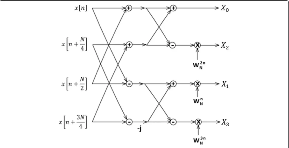 Fig. 4 16-point DIF radix-22 FFT