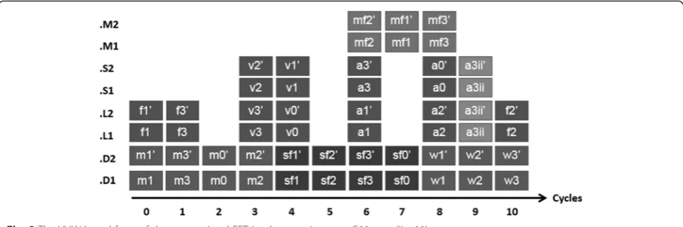 Fig. 9 The VLIW kernel form of the conventional FFT implementation on a C66 core (II = 11)