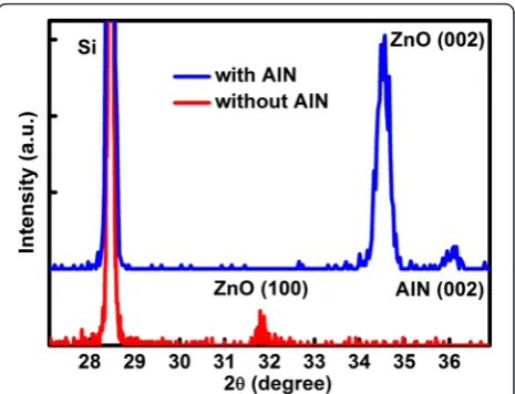 Figure 1 shows the XRD spectra of ZnO thin filmsgrown by ALD without (sample A) and with the AlNbuffer layer (sample B)