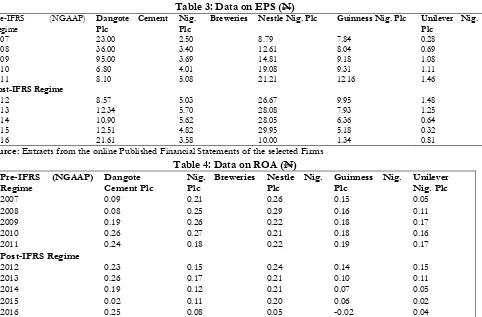 Table 3: Data on EPS (N) 