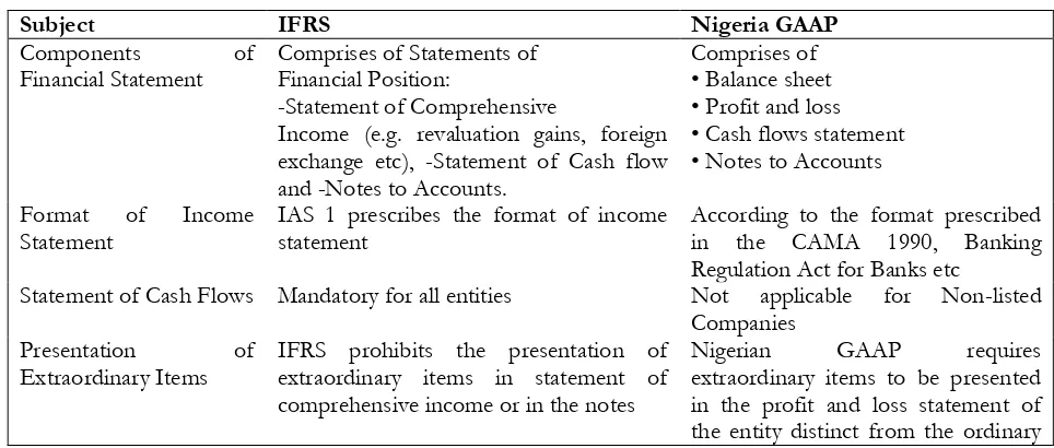Table 2: Major Differences between IFRS and Nigerian GAAP (SAS)  