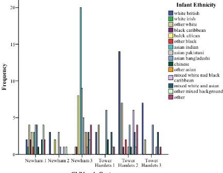 Figure 2: Distribution of infant ethnicity over the six Children’s Centres  