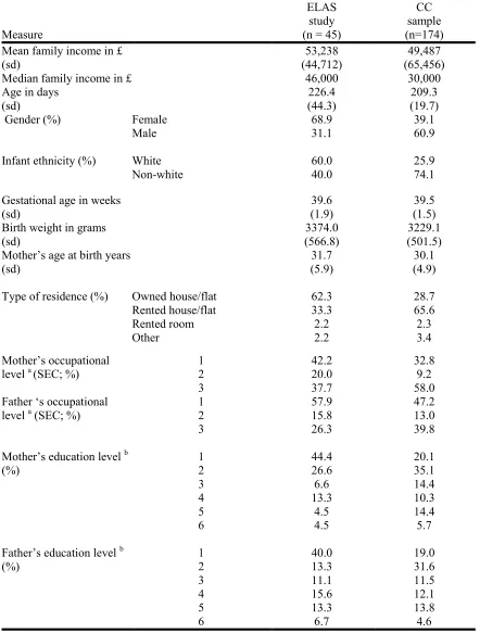 Table 1: Diversity of sample recruited via CCs compared to ELAS Babylab study (Tomalski et al., 2013a)  ELAS  CC  