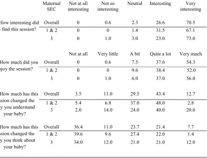 Table 3: Parental feedback on the sessions by maternal occupational status (SEC) 