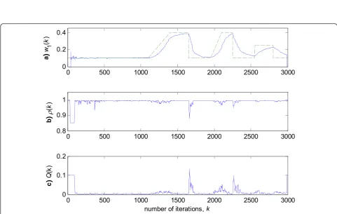 Fig. 4 Experimental results for RRWLSV algorithm in zero-mean white Gaussian noise (see Fig