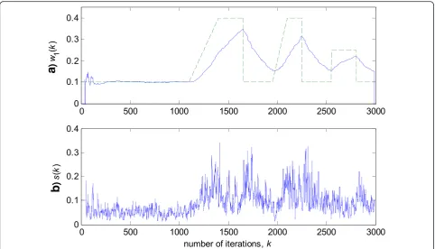 Fig. 7 Experimental results for RRWLSV algorithm in zero-mean Gaussian noise contaminated by outliers (Fig