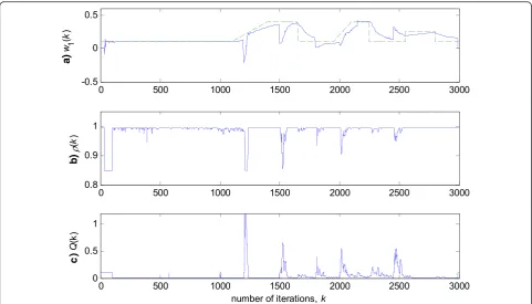 Fig. 9 Experimental results for RRLSS algorithm in zero-mean Gaussian noise contaminated by outliers (depicted in Fig