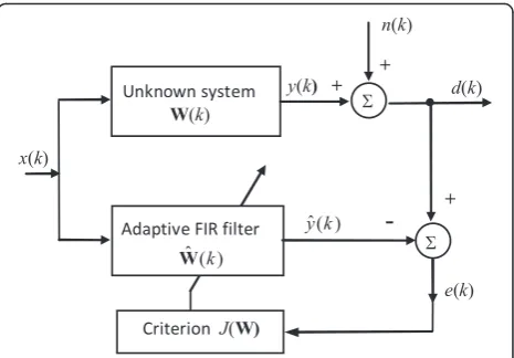 Fig. 1 System identification configuration