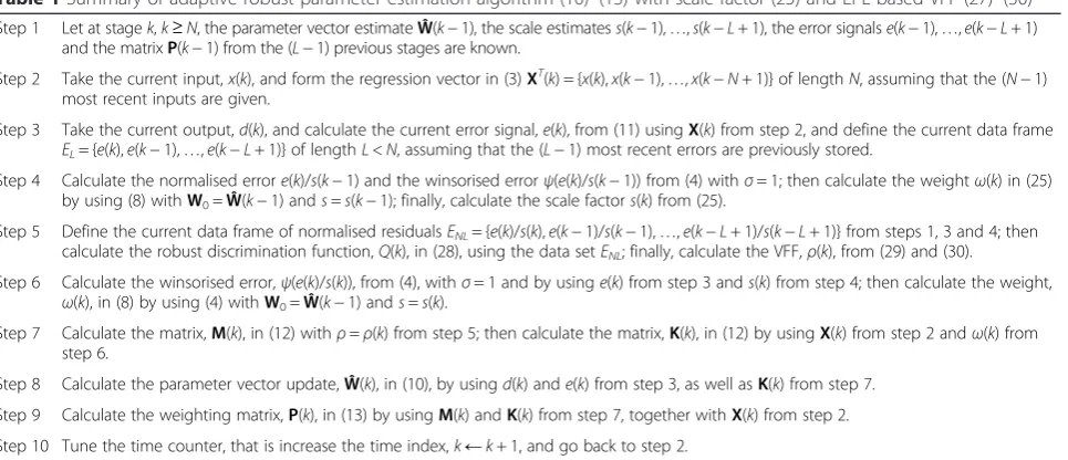 Table 1 Summary of adaptive robust parameter estimation algorithm (10)–(13) with scale factor (25) and EPE-based VFF (27)–(30)