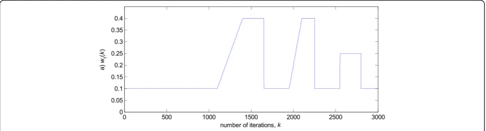 Fig. 2 Time varying parameter trajectory w1(k) in (3)