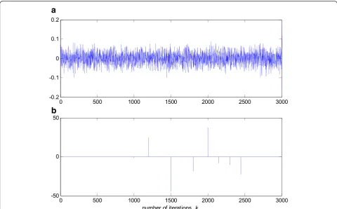 Fig. 3 Realisation of additive zero-mean white noise n(k). a Pure zero-mean Gaussian samples (SNR = 25 dB)
