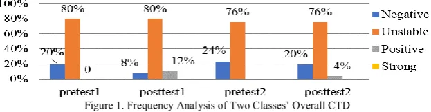 TABLE Paired Samples StatisticsPAIRED SAMPLES TEST O F TWO CIV LASSES’ CTD IN PRETEST AND POSTTEST Paired Samples Test