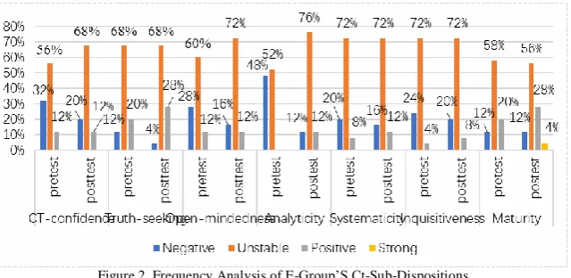 Figure 2. Frequency Analysis of E-Group’S Ct-Sub-Dispositions  