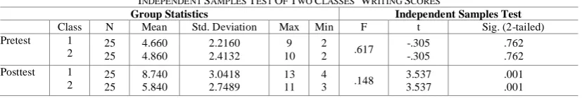 Figure 3. Frequency Analysis of E-Group’S Ct-Sub-Skills  