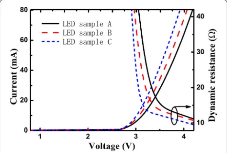 Figure 2 Current-voltage and dynamic resistance characteristicsof the LED samples A, B, and C, respectively.