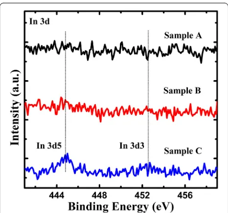 Figure 4 In 3d core-level XPS spectra for samples A, B, and C atroom temperature.