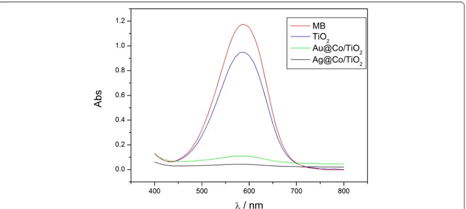 Figure 5 UV-visible absorption spectra of the hierarchical TiO2, Co@Au/TiO2, and Co@Ag/TiO2 nanostructures.