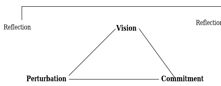 Figure 1: Framework for Teacher Change (Shaw, Davis, & McCarty, 1991) 