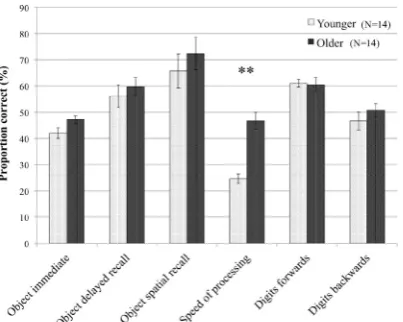Fig. 4. Experiment 1: Mean proportion correct on the six BAS-II Core Scales for MA-matched YHA and OLA primary school groups