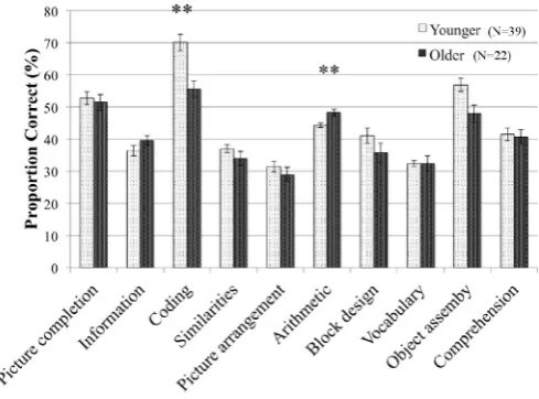 Fig. 8. Experiment 2: Mean proportion correct on each of the ten WISC-III sub-tests forMA-matched YHA and OLA primary school groups