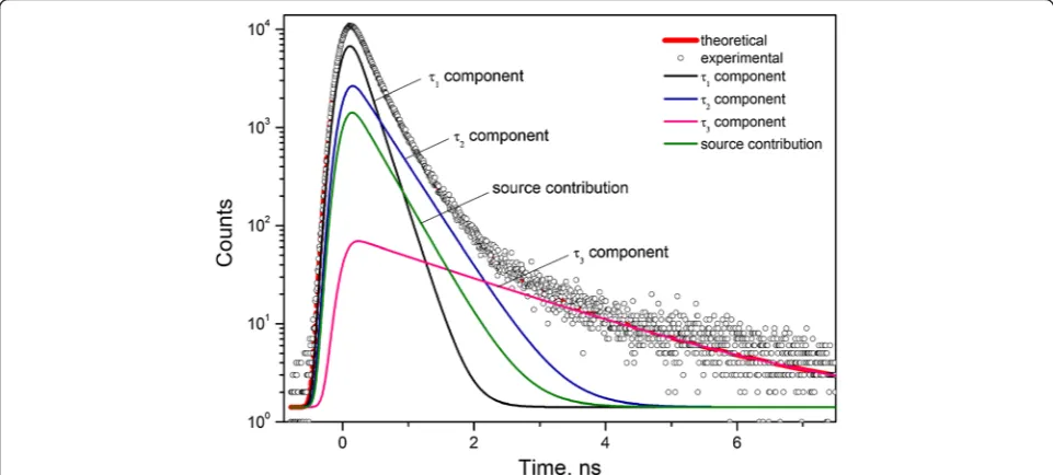 Figure 1 Raw PAL spectrum of 80GeSe2-20Ga2Se3 glass. Reconstructed from three-term fitting procedure at the general background of standardsource contribution.