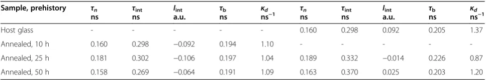 Table 2 PAL trapping modes for 80GeSe2-20Ga2Se3 glasses