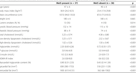 Table 1 Clinical and biochemical characteristics and cardiac fat compartments in the study population