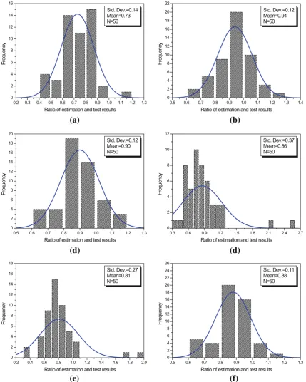 Fig. 6 Histograms and normal distribution curves: a ASCE equation, b Kanno equation, c M-Kanno equation, d AIJ equation, e M-AIJ equation, and f our proposed equation.