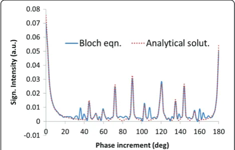 Figure 2 Transverse SSFP-echo signal dependence on RF phaseanalytical solution of RF-spoiled SSFP-echo is shown