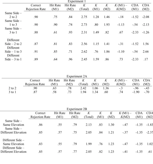 Table 1 Memory task performance (correct rejection and hit rates, and K estimates of visual working 