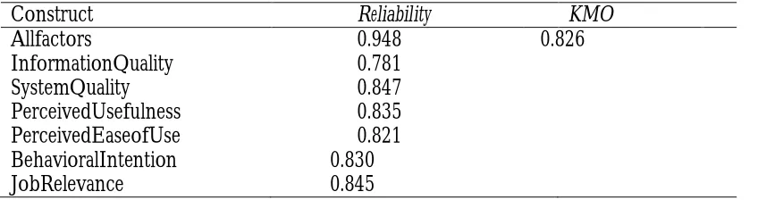 Table 1: Reliability & Validity Analysis 