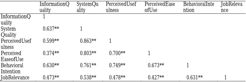 Table 2: Mean Analysis 