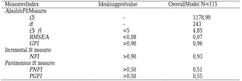 Table 4: Measurement Model 