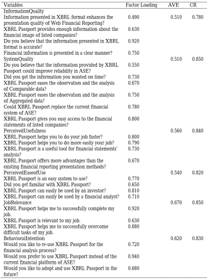 Table 5: Measurement Model 