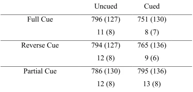 Table 3: Mean reaction times and percentage error rates in Experiment 3, as a function of Cue 