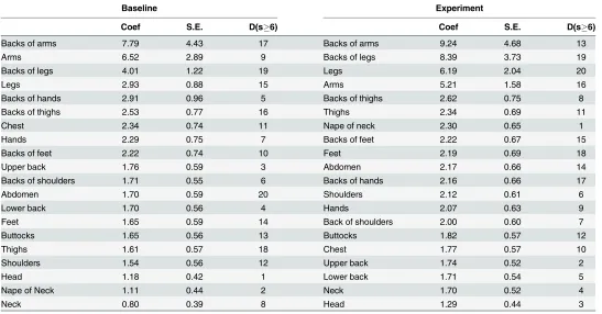 Table 3. Estimates and their Standard Errors of the Discrimination Parameter for each of the 20 Items in the Body Map for the Comfort Questions.D(s�6) is the rank order of the difficulty parameter for obtaining a score of at least 6 from the IRT model, where 1 is the most and 20 the least difficult.