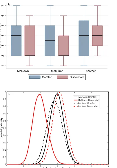 Fig 2. Body ownership illusion questions MeDown and Another by Condition. (A) Box plots (B) Posterior distributions of the expected values of the BOIquestionnaire scores