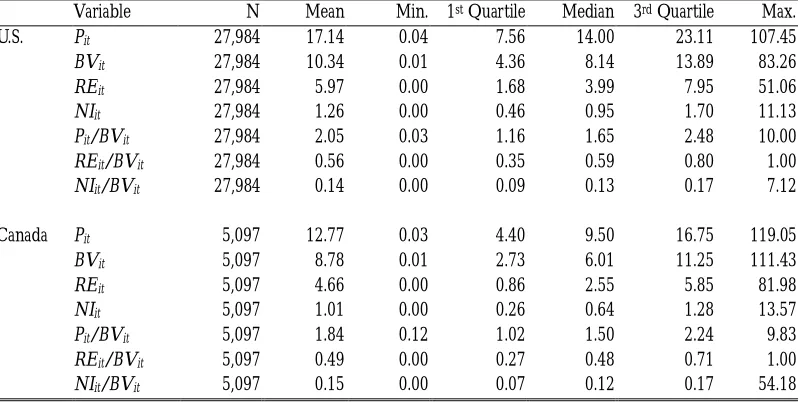 Table 2: Descriptive Statistics for the U.S. and Canadian Samples  