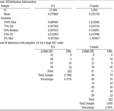 Table 3: Descriptive Information of  Estimated  