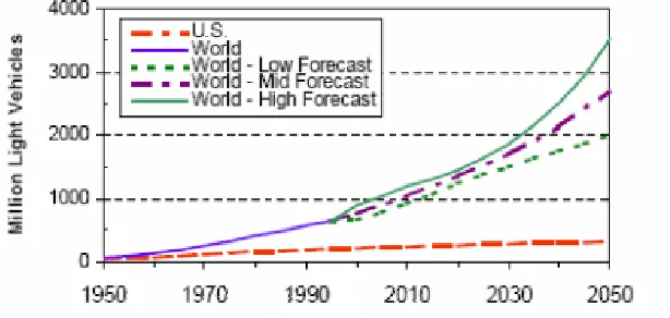Figure 1.  World Light Vehicle Population Source: Future U.S. Highway Energy Use: A Fifty Year Perspective 