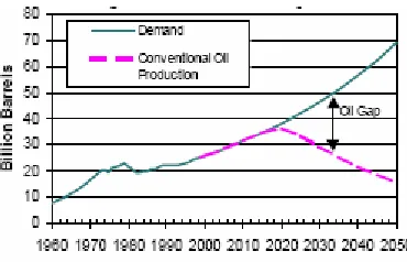 Figure 2.  Estimated World Oil Capacity Source: Future U.S. Energy Use: A Fifty Year Perspective 